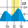 Ouzinkie tide chart for Monday, December 12, 2022