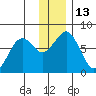 Ouzinkie tide chart for Tuesday, December 13, 2022
