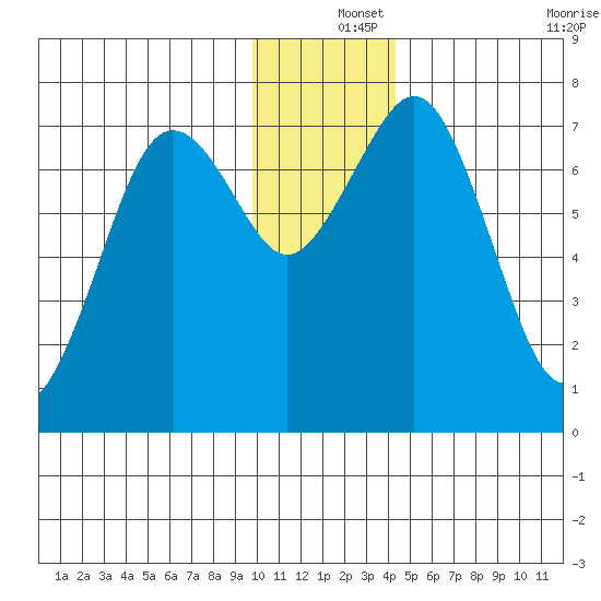 Ouzinkie tide chart for Wednesday, December 14, 2022