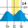 Ouzinkie tide chart for Wednesday, December 14, 2022