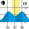 Ouzinkie tide chart for Thursday, December 15, 2022