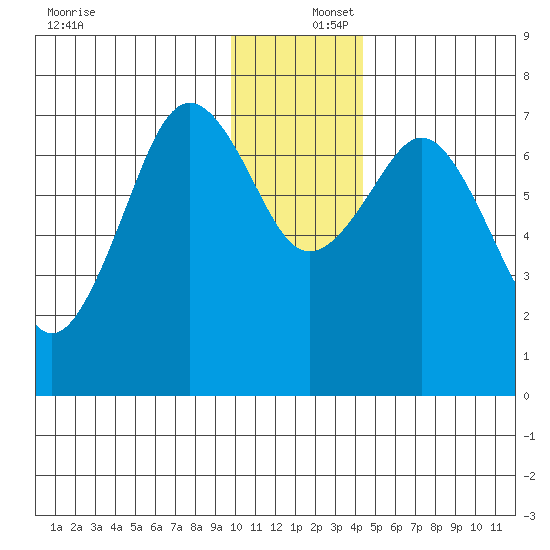 Ouzinkie tide chart for Friday, December 16, 2022