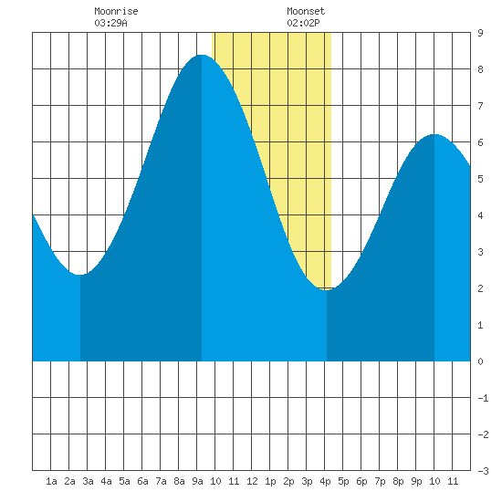Ouzinkie tide chart for Sunday, December 18, 2022