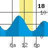 Ouzinkie tide chart for Sunday, December 18, 2022