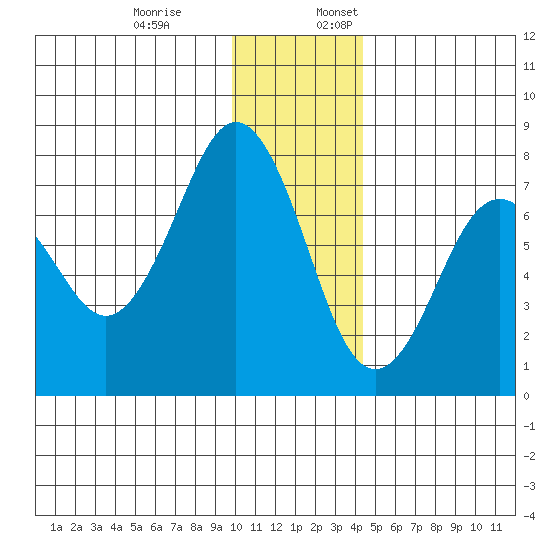 Ouzinkie tide chart for Monday, December 19, 2022