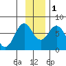 Ouzinkie tide chart for Thursday, December 1, 2022