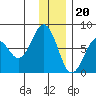 Ouzinkie tide chart for Tuesday, December 20, 2022