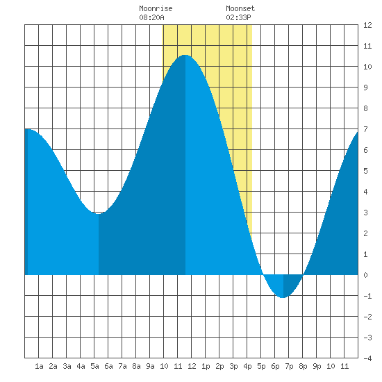 Ouzinkie tide chart for Wednesday, December 21, 2022