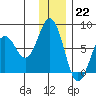 Ouzinkie tide chart for Thursday, December 22, 2022