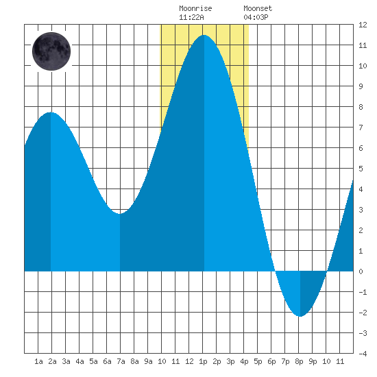 Ouzinkie tide chart for Friday, December 23, 2022