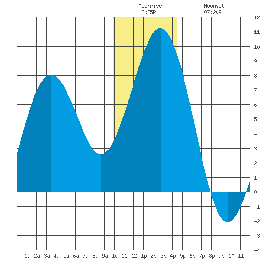 Ouzinkie tide chart for Sunday, December 25, 2022