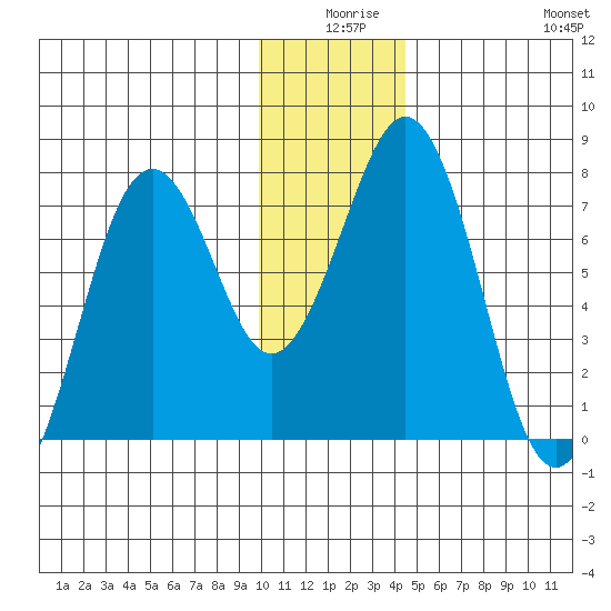 Ouzinkie tide chart for Tuesday, December 27, 2022