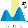 Ouzinkie tide chart for Tuesday, December 27, 2022