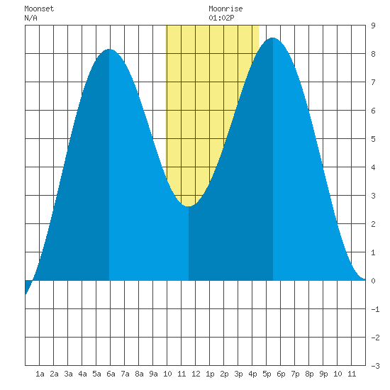 Ouzinkie tide chart for Wednesday, December 28, 2022