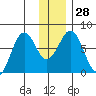 Ouzinkie tide chart for Wednesday, December 28, 2022