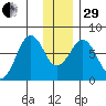 Ouzinkie tide chart for Thursday, December 29, 2022