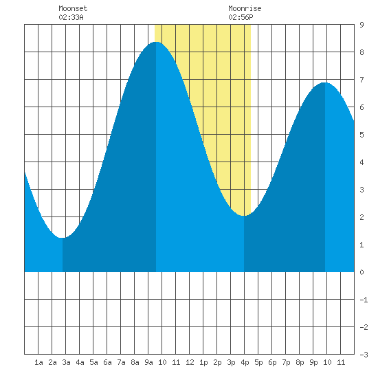 Ouzinkie tide chart for Friday, December 2, 2022