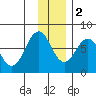 Ouzinkie tide chart for Friday, December 2, 2022