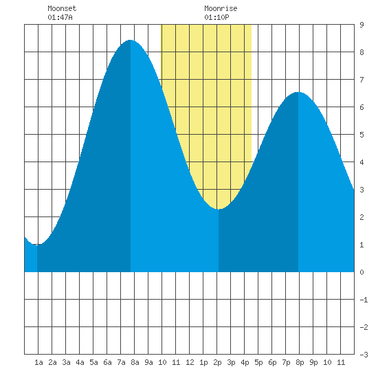Ouzinkie tide chart for Friday, December 30, 2022