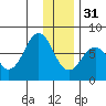 Ouzinkie tide chart for Saturday, December 31, 2022