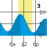 Ouzinkie tide chart for Saturday, December 3, 2022
