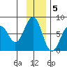 Ouzinkie tide chart for Monday, December 5, 2022