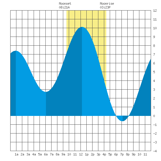 Ouzinkie tide chart for Tuesday, December 6, 2022
