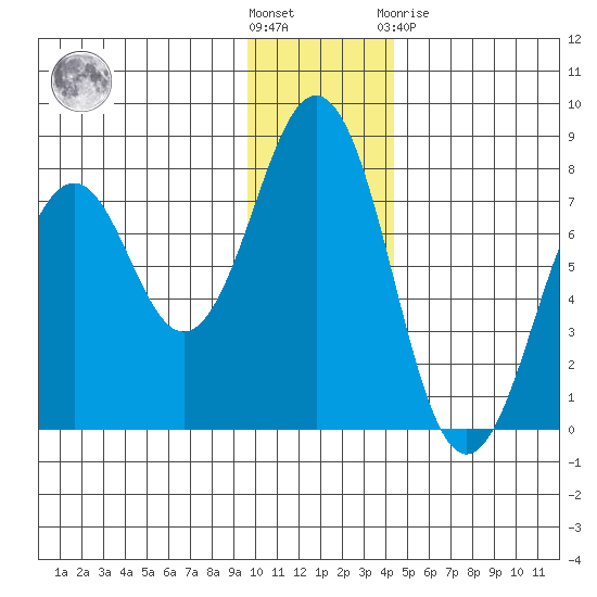 Ouzinkie tide chart for Wednesday, December 7, 2022