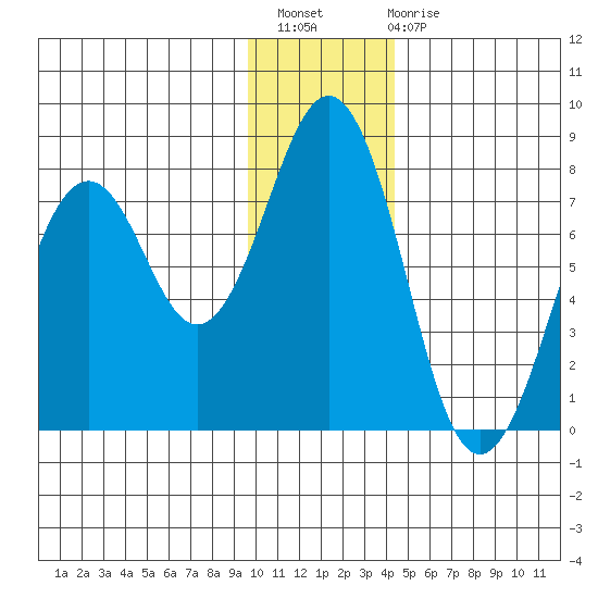 Ouzinkie tide chart for Thursday, December 8, 2022