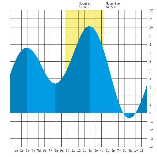 Ouzinkie tide chart for Friday, December 9, 2022