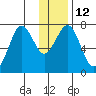 Ouzinkie tide chart for Thursday, January 12, 2023