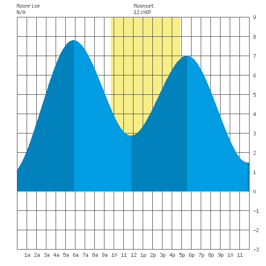 Ouzinkie tide chart for Friday, January 13, 2023
