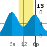Ouzinkie tide chart for Friday, January 13, 2023