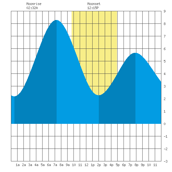Ouzinkie tide chart for Sunday, January 15, 2023