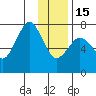 Ouzinkie tide chart for Sunday, January 15, 2023