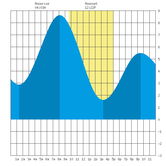 Ouzinkie tide chart for Monday, January 16, 2023