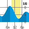 Ouzinkie tide chart for Monday, January 16, 2023