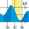 Ouzinkie tide chart for Tuesday, January 17, 2023