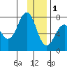 Ouzinkie tide chart for Sunday, January 1, 2023
