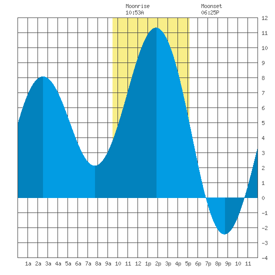 Ouzinkie tide chart for Sunday, January 22, 2023