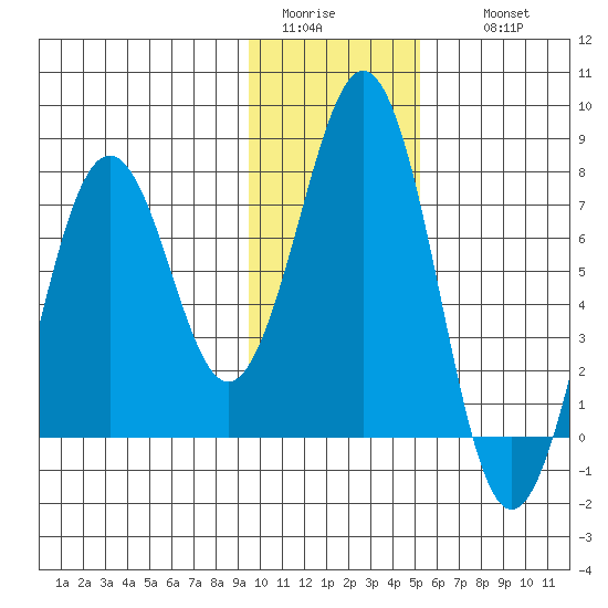 Ouzinkie tide chart for Monday, January 23, 2023