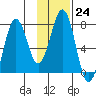 Ouzinkie tide chart for Tuesday, January 24, 2023