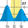 Ouzinkie tide chart for Friday, January 27, 2023