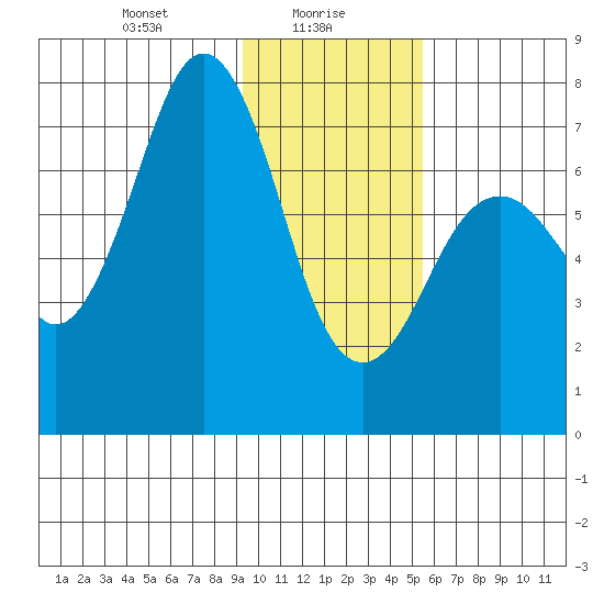 Ouzinkie tide chart for Sunday, January 29, 2023