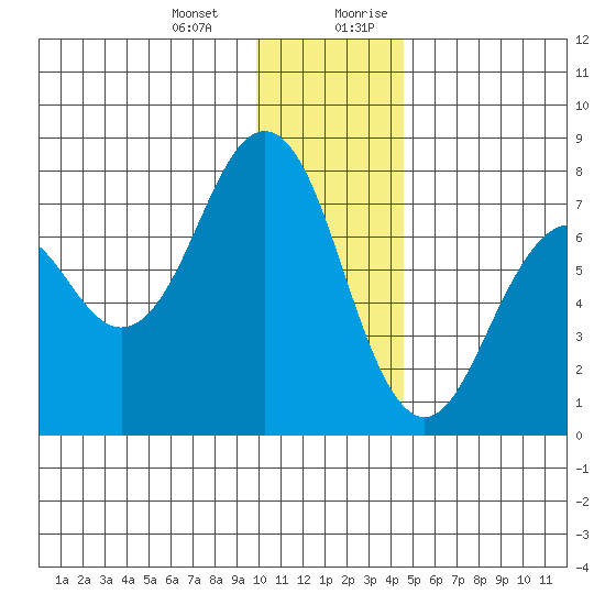 Ouzinkie tide chart for Monday, January 2, 2023
