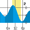 Ouzinkie tide chart for Monday, January 2, 2023