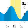 Ouzinkie tide chart for Tuesday, January 31, 2023