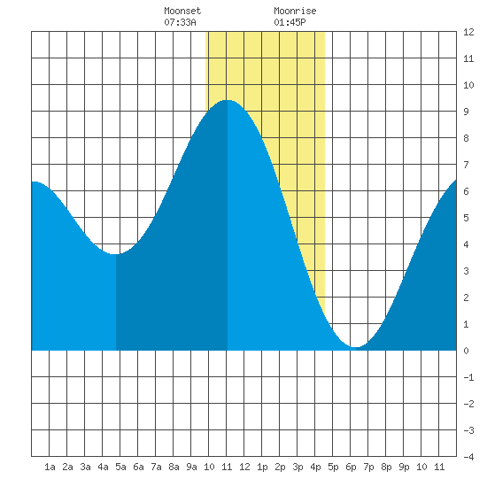 Ouzinkie tide chart for Tuesday, January 3, 2023