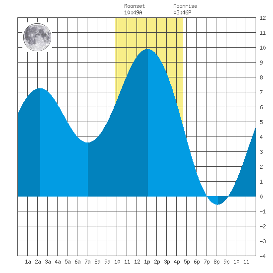 Ouzinkie tide chart for Friday, January 6, 2023