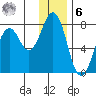 Ouzinkie tide chart for Friday, January 6, 2023